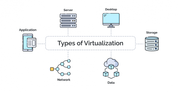 Virtualization